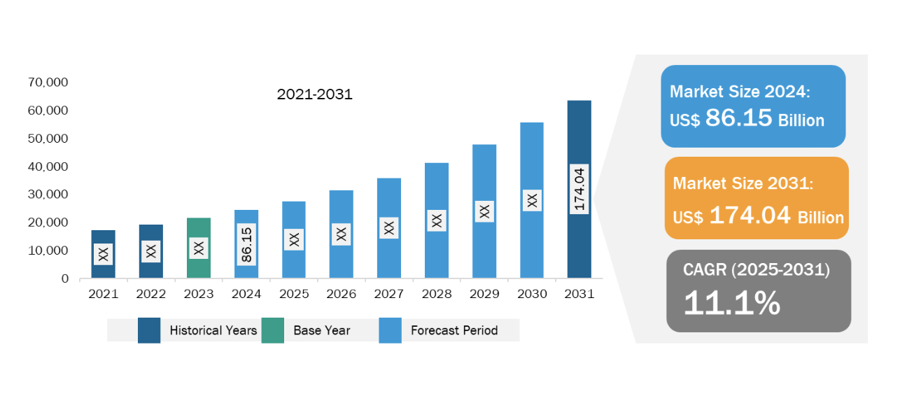 UPS and Inverter Market Size Worth is Poised to Surpass Valuation of USD 174.04 Billion by 2031